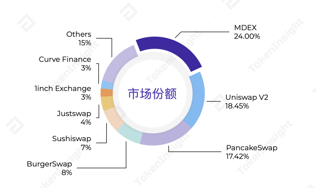 分析：MDEX 在 BSC 和 HECO 上表现如何？ - 第2张  | 比特币-比特币价格-比特币行情交易交流平台