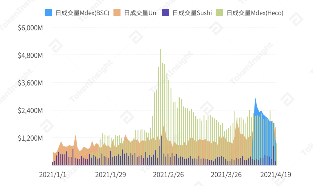 分析：MDEX 在 BSC 和 HECO 上表现如何？ - 第4张  | 比特币-比特币价格-比特币行情交易交流平台
