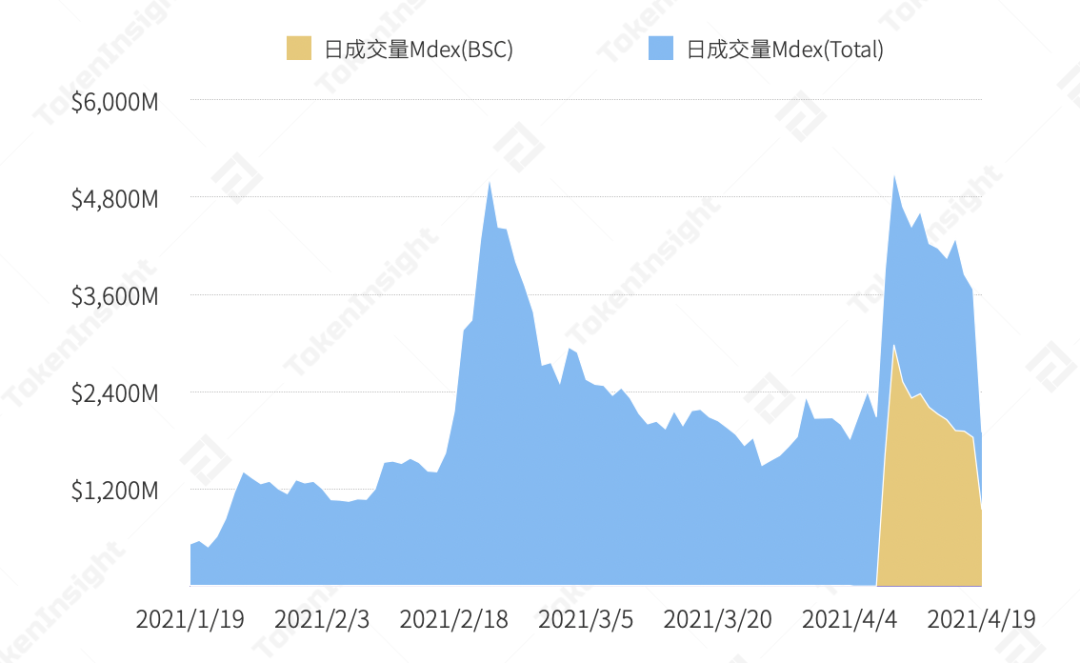 分析：MDEX 在 BSC 和 HECO 上表现如何？ - 第5张  | 比特币-比特币价格-比特币行情交易交流平台