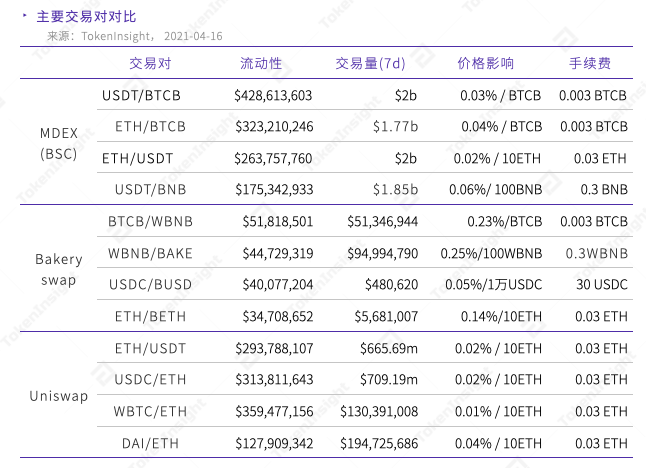 分析：MDEX 在 BSC 和 HECO 上表现如何？ - 第10张  | 比特币-比特币价格-比特币行情交易交流平台