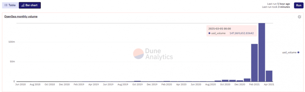 NFT+defi：数字艺术金融化的创新探索 - 第2张  | 比特币-比特币价格-比特币行情交易交流平台