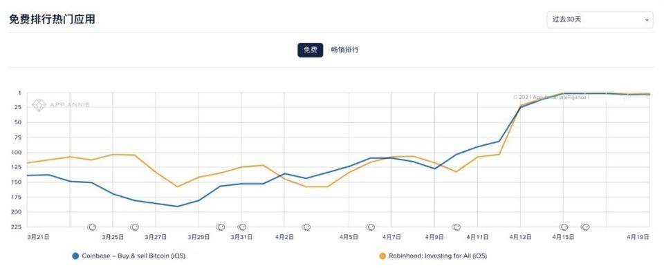 从谷歌和苹果应用商店的列表中，我们可以看到加密货币用户进入的证据 - 第1张  | 比特币-比特币价格-比特币行情交易交流平台