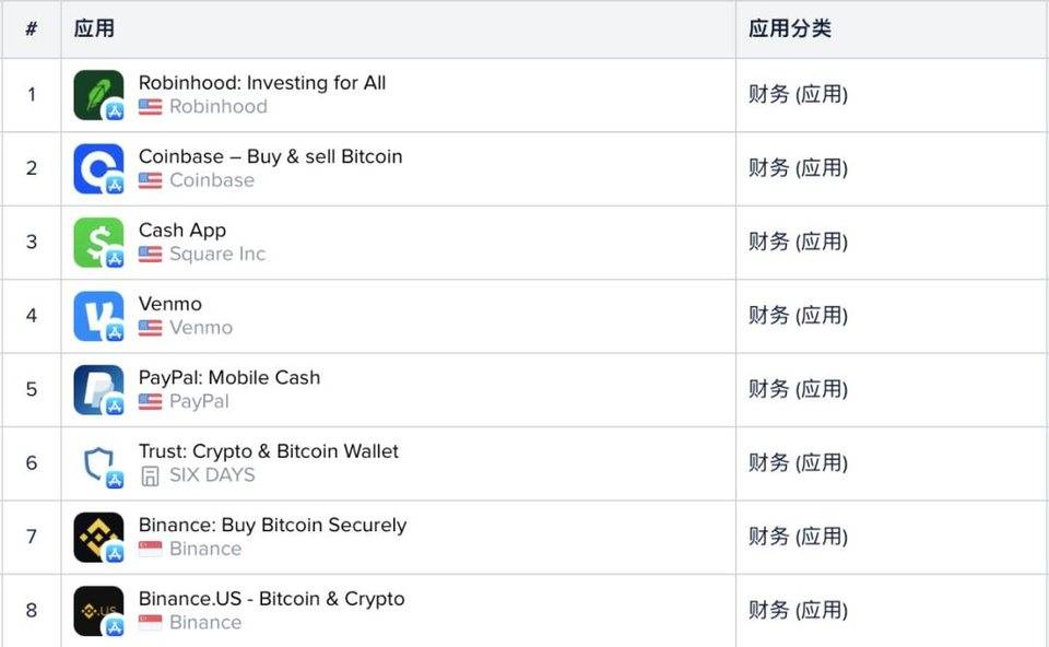 从谷歌和苹果应用商店的列表中，我们可以看到加密货币用户进入的证据 - 第2张  | 比特币-比特币价格-比特币行情交易交流平台