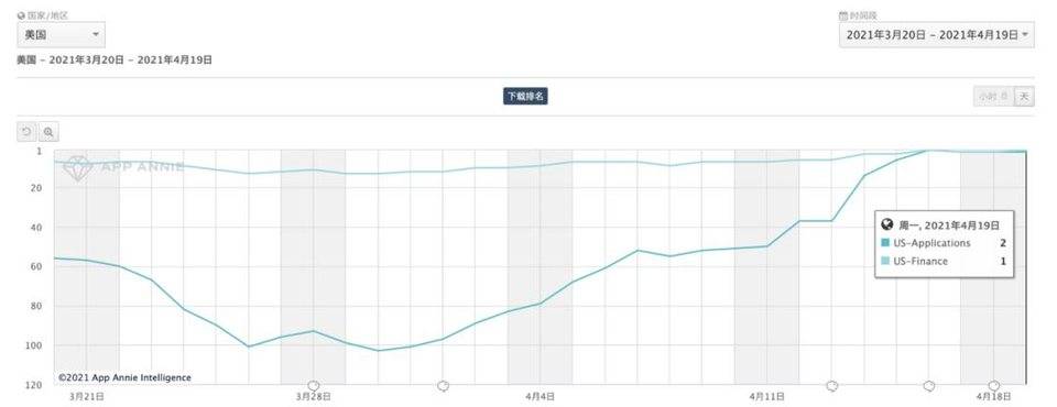 从谷歌和苹果应用商店的列表中，我们可以看到加密货币用户进入的证据 - 第3张  | 比特币-比特币价格-比特币行情交易交流平台