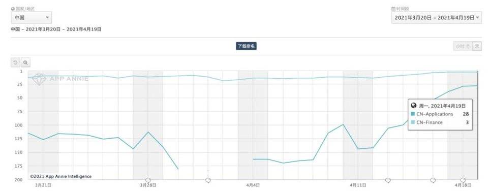 从谷歌和苹果应用商店的列表中，我们可以看到加密货币用户进入的证据 - 第4张  | 比特币-比特币价格-比特币行情交易交流平台