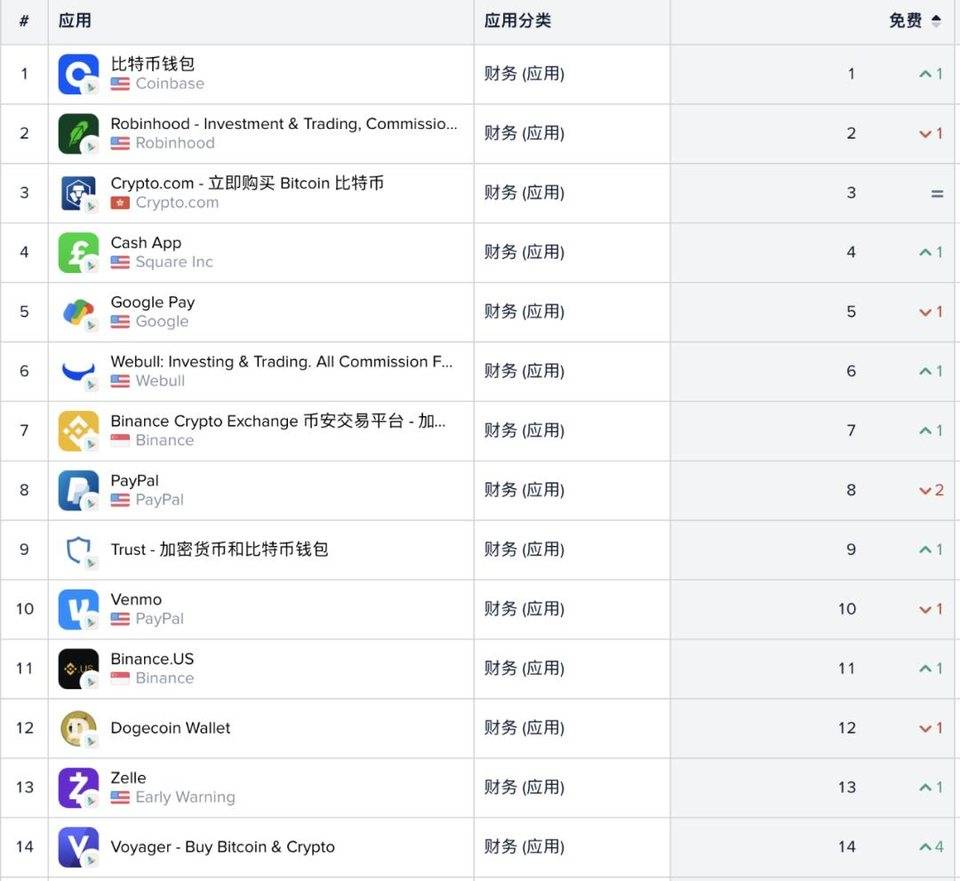 从谷歌和苹果应用商店的列表中，我们可以看到加密货币用户进入的证据 - 第5张  | 比特币-比特币价格-比特币行情交易交流平台