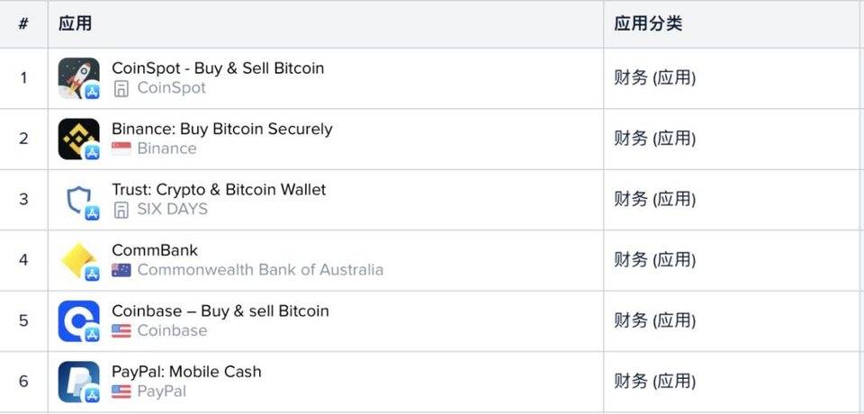 从谷歌和苹果应用商店的列表中，我们可以看到加密货币用户进入的证据 - 第7张  | 比特币-比特币价格-比特币行情交易交流平台