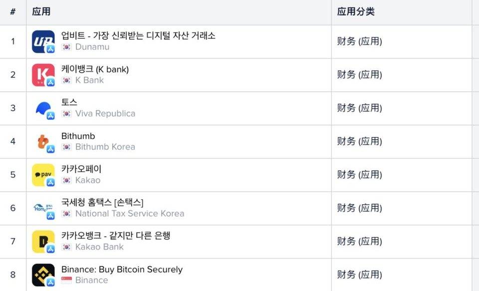 从谷歌和苹果应用商店的列表中，我们可以看到加密货币用户进入的证据 - 第9张  | 比特币-比特币价格-比特币行情交易交流平台