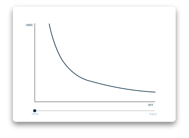阅读Pendle AMM in five minutes:一个神奇的工具，用于交易随时间而衰退的资产 - 第3张  | 比特币-比特币价格-比特币行情交易交流平台
