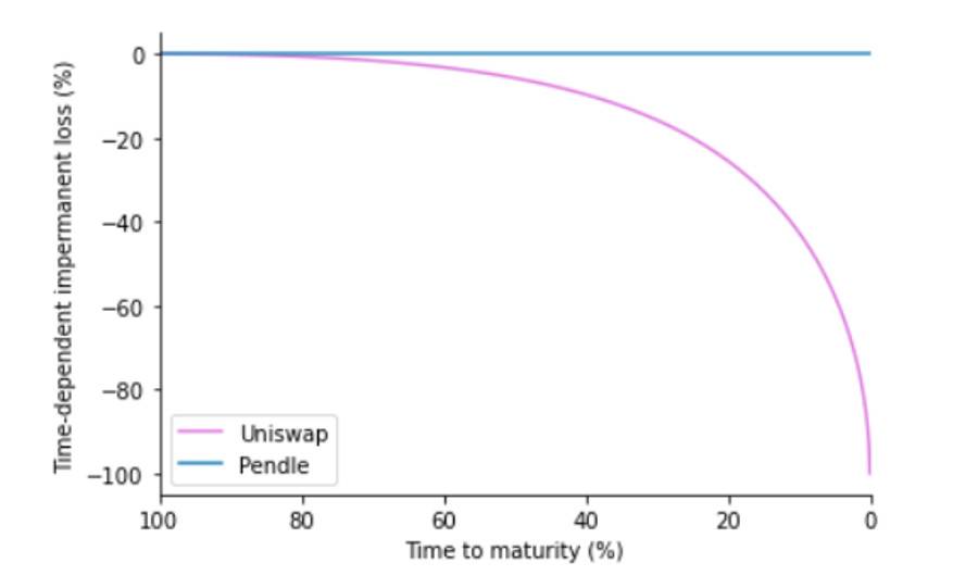 阅读Pendle AMM in five minutes:一个神奇的工具，用于交易随时间而衰退的资产 - 第4张  | 比特币-比特币价格-比特币行情交易交流平台