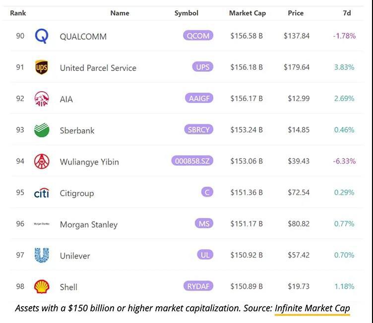 Doggie的市值超过500亿美元，超过了荷兰国际集团和巴克莱银行 - 第1张  | 比特币-比特币价格-比特币行情交易交流平台