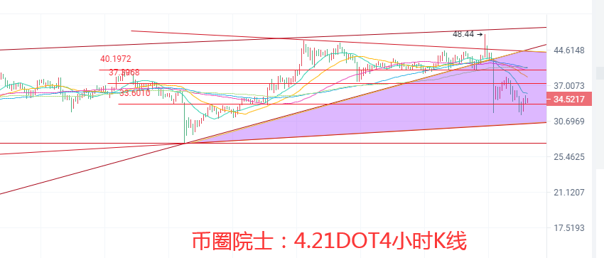 币圈院士：4.21比特币以太坊箱体震荡何时破，狗狗币还在热搜榜，莱特被套怎么办？波卡跳水，FIL横盘，今日行情分析及操作建议解析 - 第6张  | 比特币-比特币价格-比特币行情交易交流平台