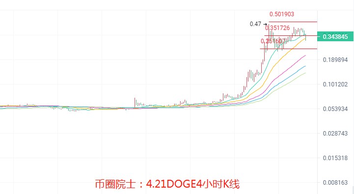 币圈院士：4.21比特币以太坊箱体震荡何时破，狗狗币还在热搜榜，莱特被套怎么办？波卡跳水，FIL横盘，今日行情分析及操作建议解析 - 第7张  | 比特币-比特币价格-比特币行情交易交流平台