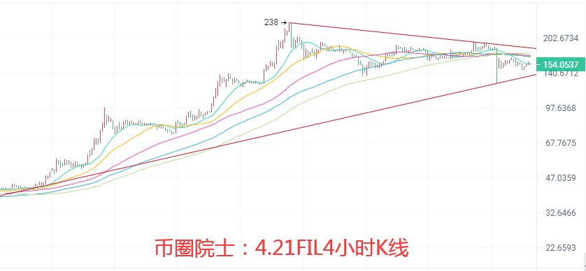 币圈院士：4.21比特币以太坊箱体震荡何时破，狗狗币还在热搜榜，莱特被套怎么办？波卡跳水，FIL横盘，今日行情分析及操作建议解析 - 第8张  | 比特币-比特币价格-比特币行情交易交流平台