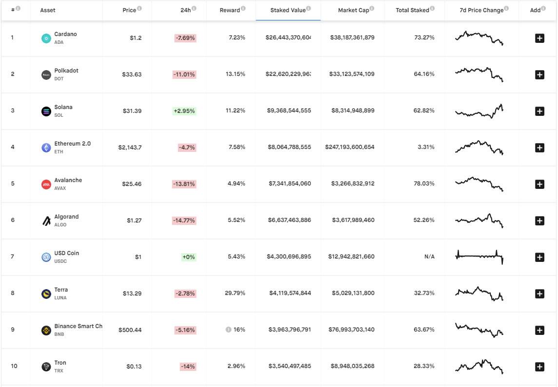 Cardano和波卡质押价值位居前二，Tezos跌至第11位 - 第1张  | 比特币-比特币价格-比特币行情交易交流平台