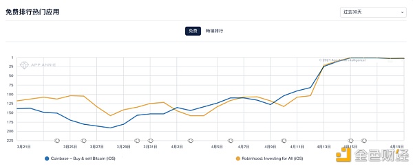 从谷歌和苹果应用商店榜单 我们看到了加密货币用户入场的证据 - 第1张  | 比特币-比特币价格-比特币行情交易交流平台