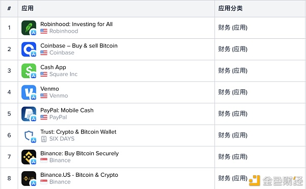 从谷歌和苹果应用商店榜单 我们看到了加密货币用户入场的证据 - 第2张  | 比特币-比特币价格-比特币行情交易交流平台