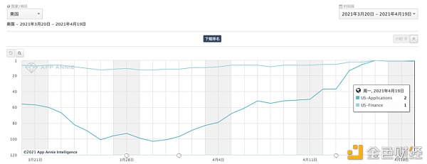 从谷歌和苹果应用商店榜单 我们看到了加密货币用户入场的证据 - 第3张  | 比特币-比特币价格-比特币行情交易交流平台