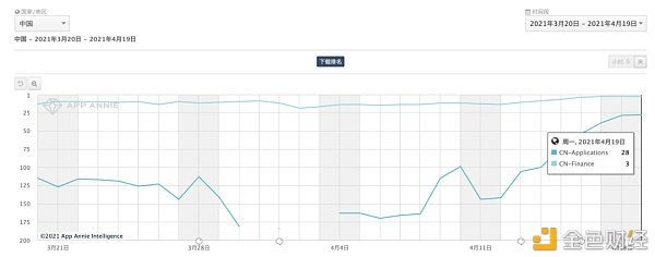 从谷歌和苹果应用商店榜单 我们看到了加密货币用户入场的证据 - 第4张  | 比特币-比特币价格-比特币行情交易交流平台