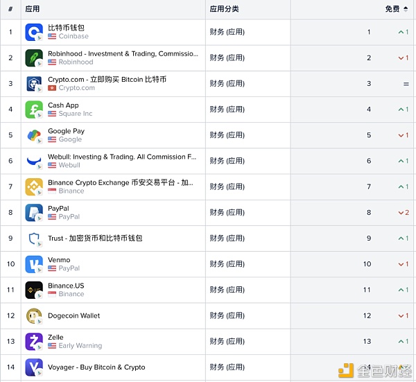 从谷歌和苹果应用商店榜单 我们看到了加密货币用户入场的证据 - 第5张  | 比特币-比特币价格-比特币行情交易交流平台
