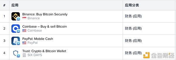 从谷歌和苹果应用商店榜单 我们看到了加密货币用户入场的证据 - 第6张  | 比特币-比特币价格-比特币行情交易交流平台