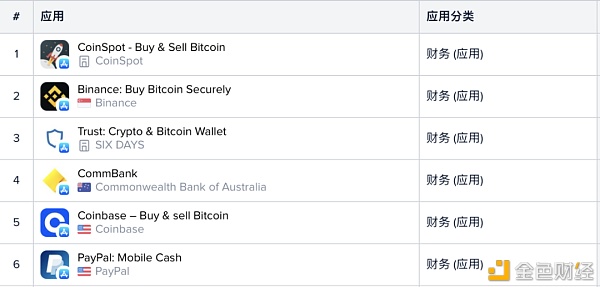 从谷歌和苹果应用商店榜单 我们看到了加密货币用户入场的证据 - 第7张  | 比特币-比特币价格-比特币行情交易交流平台