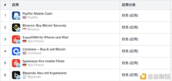 从谷歌和苹果应用商店榜单 我们看到了加密货币用户入场的证据 - 第8张  | 比特币-比特币价格-比特币行情交易交流平台