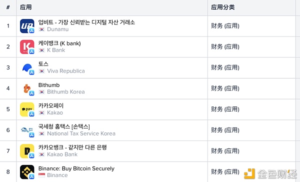 从谷歌和苹果应用商店榜单 我们看到了加密货币用户入场的证据 - 第9张  | 比特币-比特币价格-比特币行情交易交流平台
