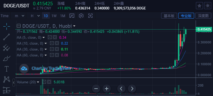鸡犬升天！狗狗币之后，秋田犬币、柴犬币、宠物币都涨疯了 - 第2张  | 比特币-比特币价格-比特币行情交易交流平台