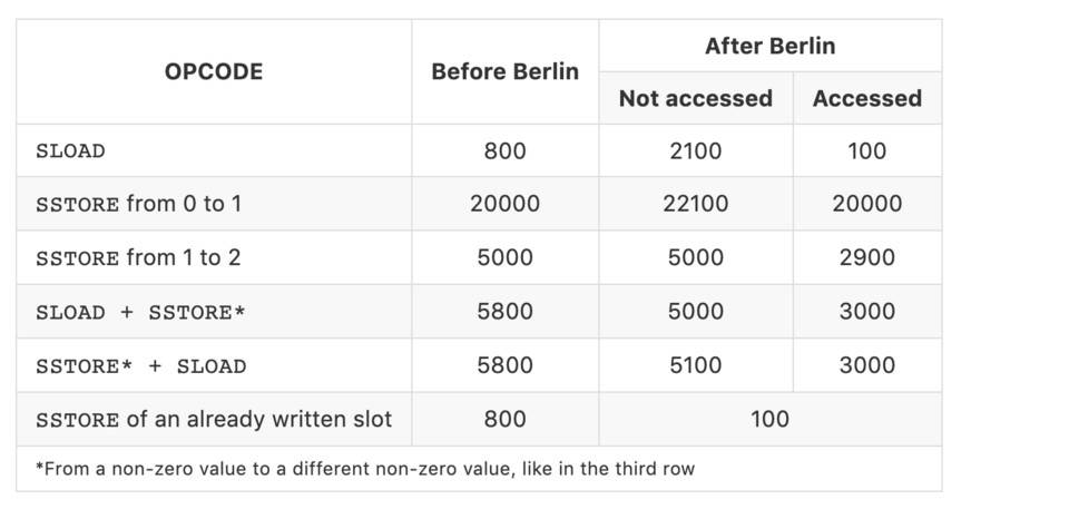 柏林硬分叉如何影响以太坊交易的 Gas 费开销？ - 第1张  | 比特币-比特币价格-比特币行情交易交流平台