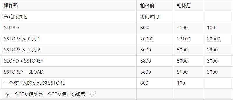 以太坊柏林硬分叉完成，Gas 费会受到什么影响？ - 第1张  | 比特币-比特币价格-比特币行情交易交流平台