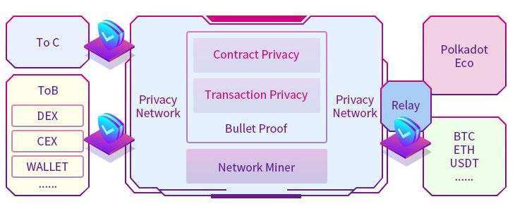 三分钟速览波卡生态隐私金融协议 Evanesco - 第1张  | 比特币-比特币价格-比特币行情交易交流平台