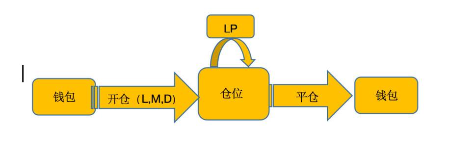 阅读YFx:layer2可持续合同解决方案三分钟 - 第3张  | 比特币-比特币价格-比特币行情交易交流平台