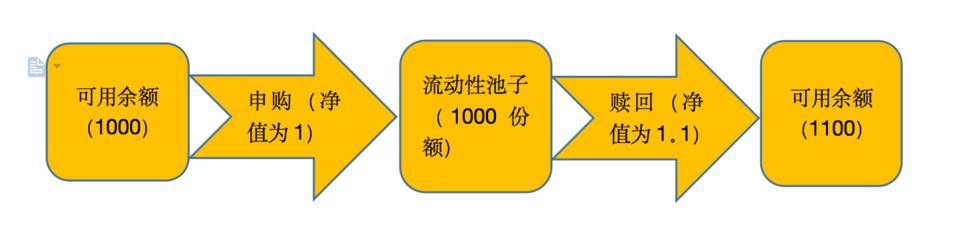 阅读YFx:layer2可持续合同解决方案三分钟 - 第4张  | 比特币-比特币价格-比特币行情交易交流平台