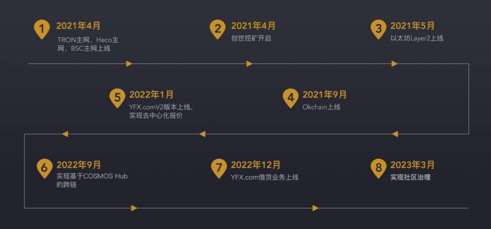 阅读YFx:layer2可持续合同解决方案三分钟 - 第6张  | 比特币-比特币价格-比特币行情交易交流平台