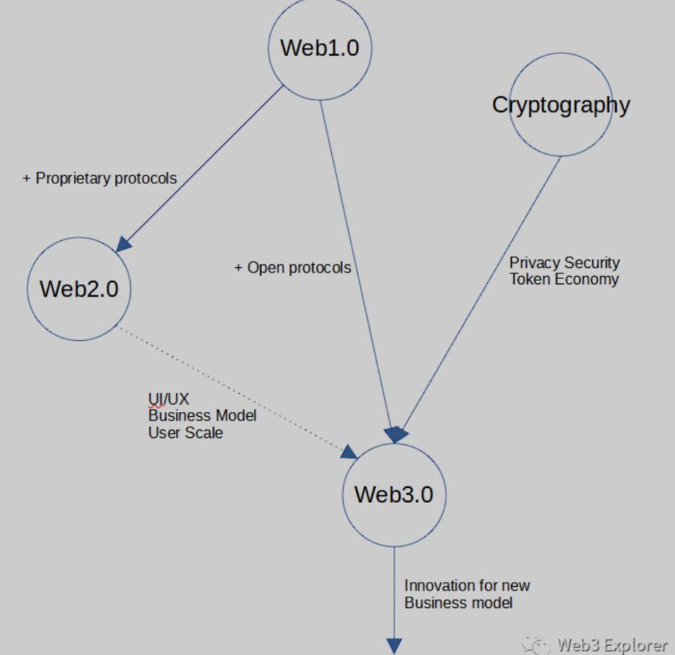 Web 3.0 到底是什么？以及不是什么？ - 第6张  | 比特币-比特币价格-比特币行情交易交流平台