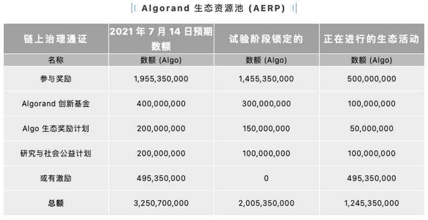 速览Algorand新版去中心化治理提案亮点 - 第1张  | 比特币-比特币价格-比特币行情交易交流平台