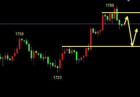 萧亦坤：4.20黄金守高破低今日还能涨吗？附操作建议 - 第1张  | 比特币-比特币价格-比特币行情交易交流平台