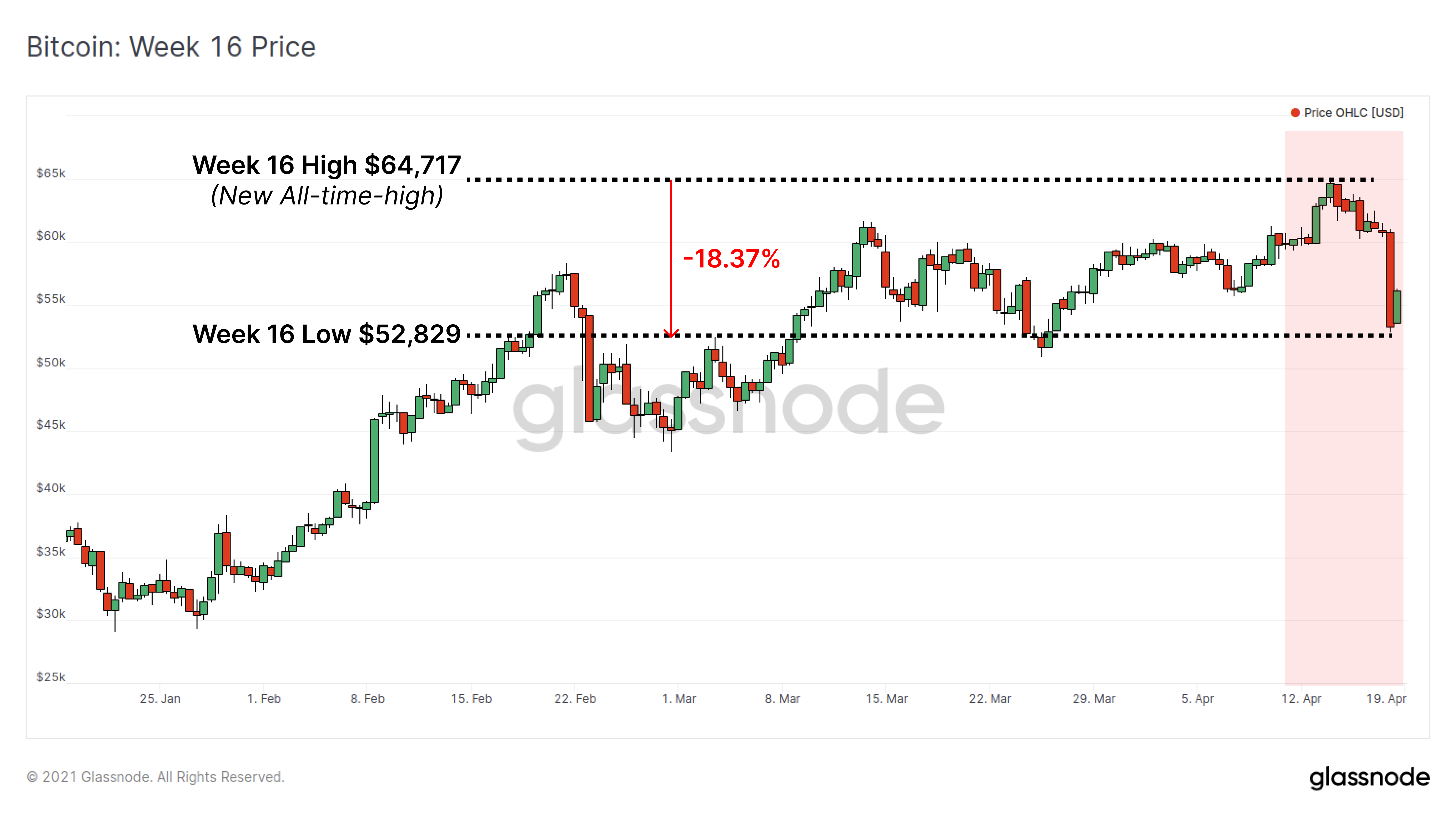 链上数据详解丨比特币暴跌后引发抄底潮，散户地址增长加速 - 第1张  | 比特币-比特币价格-比特币行情交易交流平台
