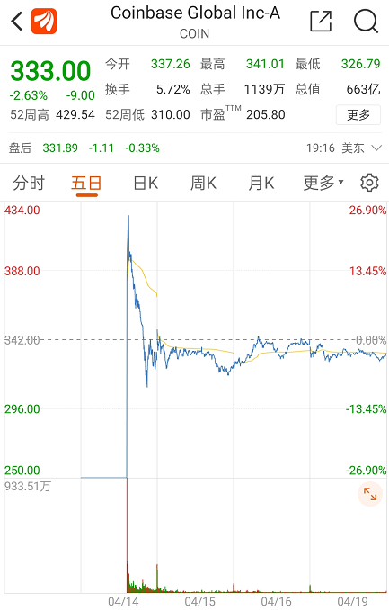 券商中国：太猴急？！刚上市就集体减持，4000亿数字货币巨头怎么了？CFO清仓、董事长套现19亿，币圈信仰要崩 - 第2张  | 比特币-比特币价格-比特币行情交易交流平台