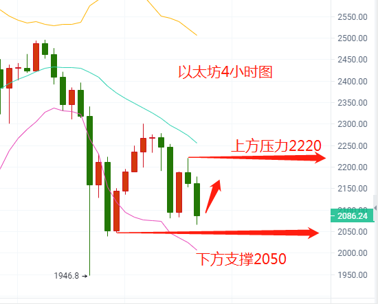 贺金杉-4.20比特币以太坊行情一路下滑，具体操作思路 - 第3张  | 比特币-比特币价格-比特币行情交易交流平台