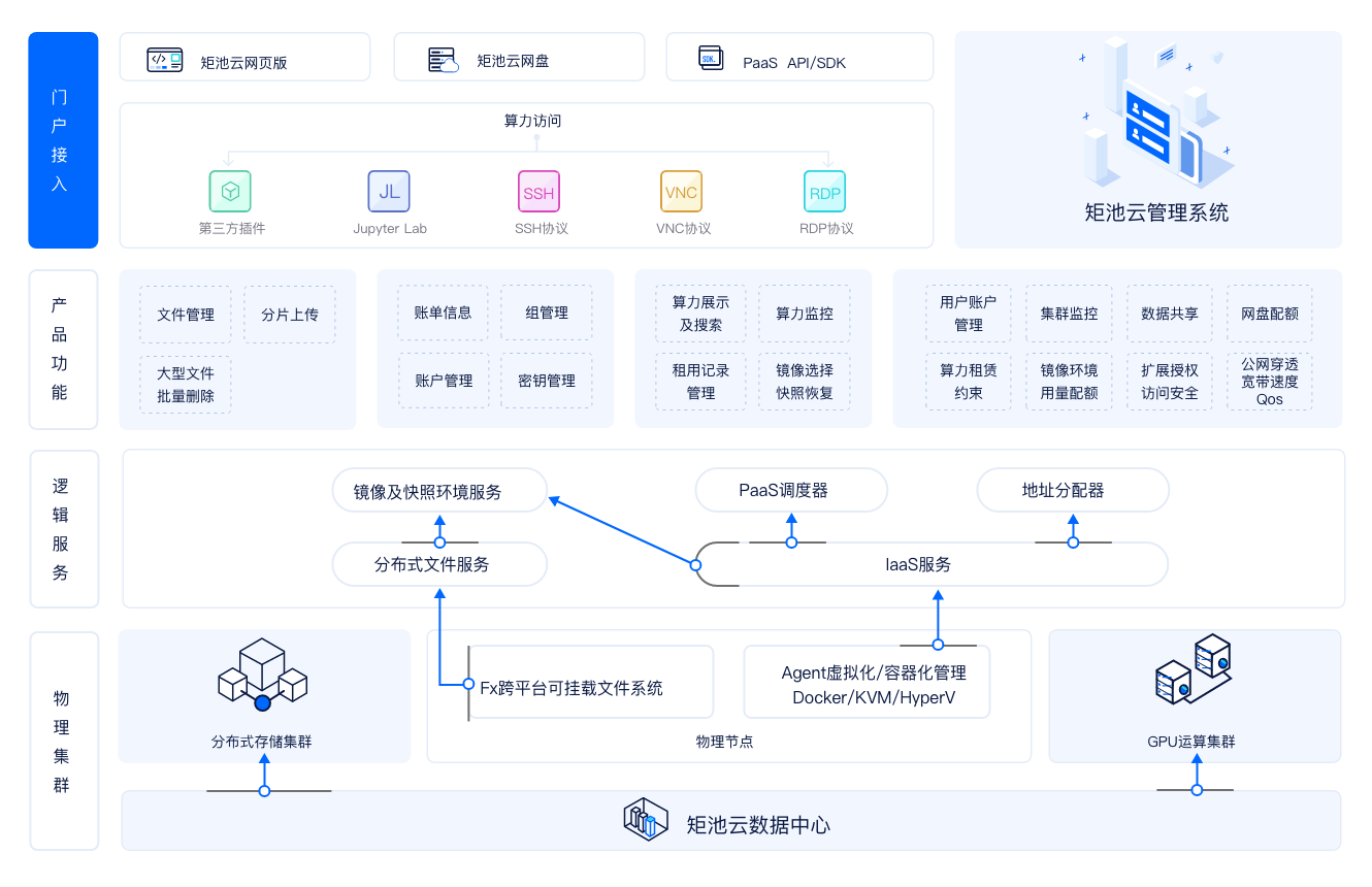 矩池云：立足人工智能领域，助力区块链算力转型 - 第5张  | 比特币-比特币价格-比特币行情交易交流平台