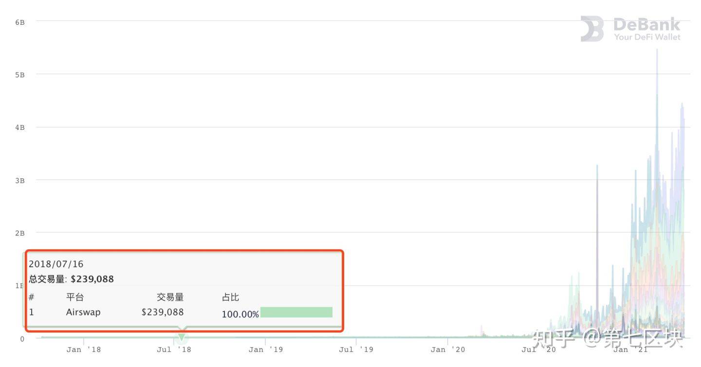 一文带你了解去中心化交易所发展历史 - 第3张  | 比特币-比特币价格-比特币行情交易交流平台