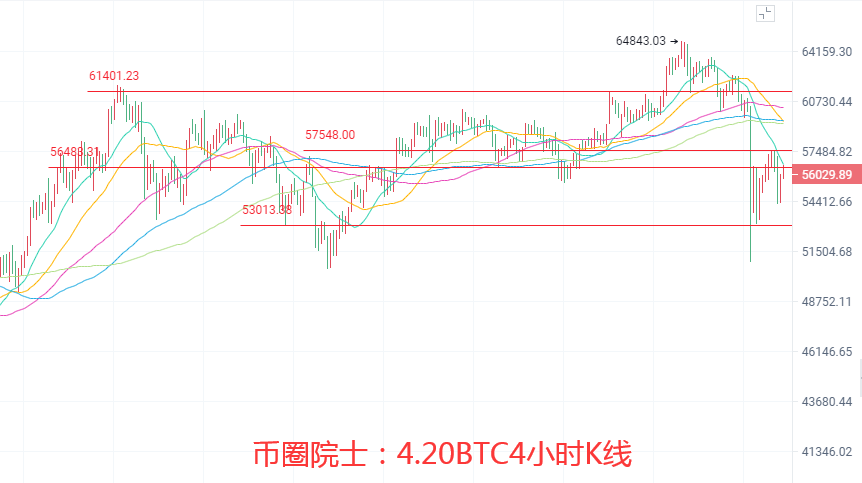 币圈院士：4.20BTC,ETH,LTC,DOT.FIL,DOGE行情分析及操作建议 - 第3张  | 比特币-比特币价格-比特币行情交易交流平台
