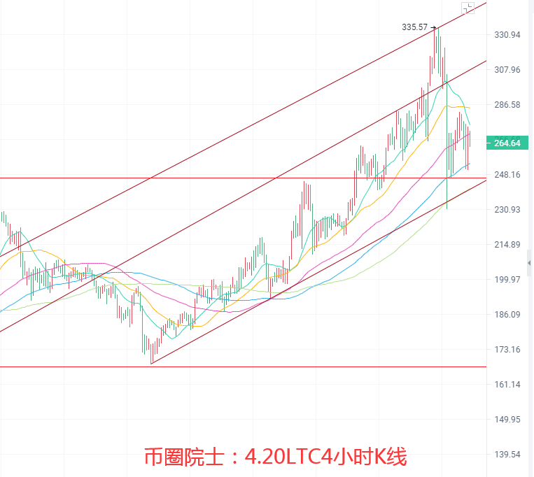 币圈院士：4.20BTC,ETH,LTC,DOT.FIL,DOGE行情分析及操作建议 - 第5张  | 比特币-比特币价格-比特币行情交易交流平台