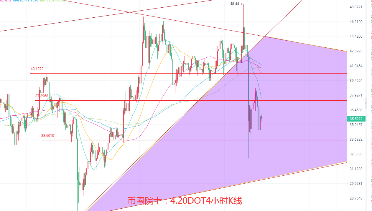 币圈院士：4.20BTC,ETH,LTC,DOT.FIL,DOGE行情分析及操作建议 - 第6张  | 比特币-比特币价格-比特币行情交易交流平台