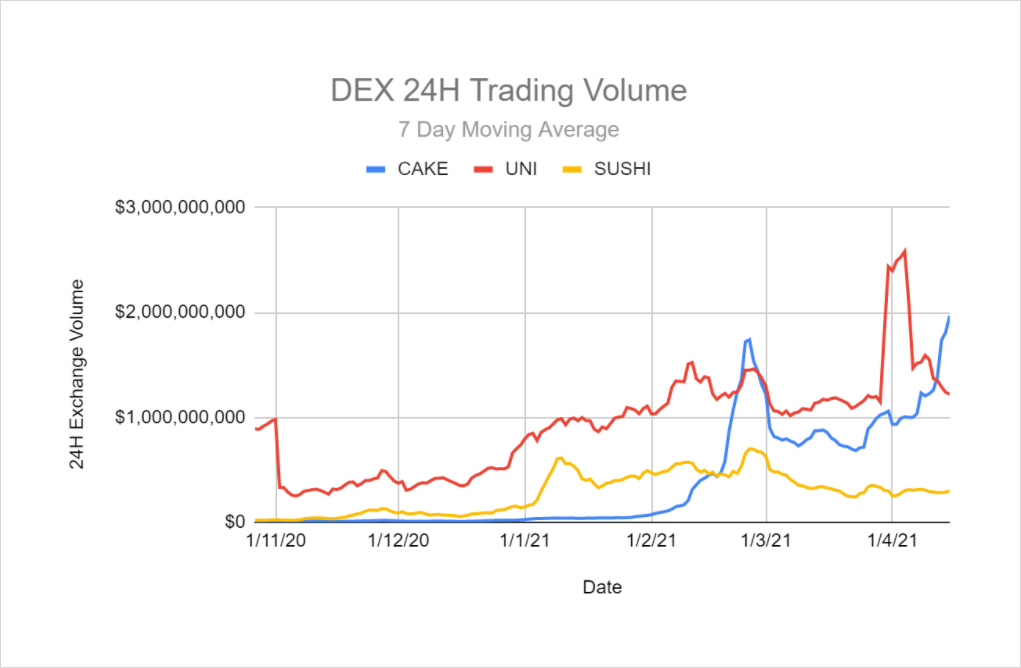 DeFi之道丨重新审视PancakeSwap：Sushi之后又一个摘掉copycat帽子的成功者 - 第2张  | 比特币-比特币价格-比特币行情交易交流平台