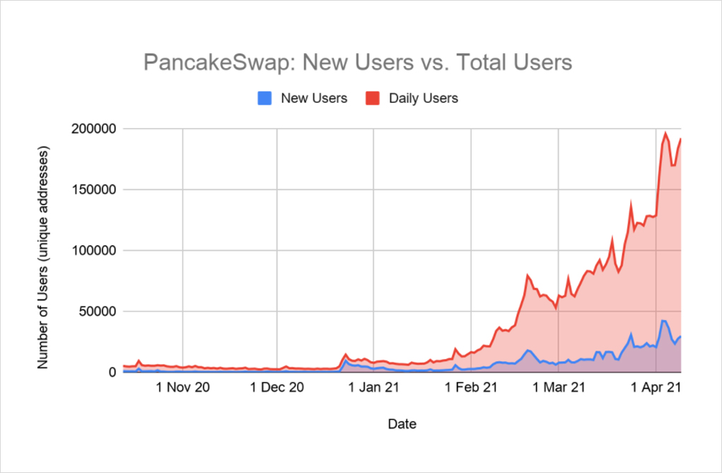 DeFi之道丨重新审视PancakeSwap：Sushi之后又一个摘掉copycat帽子的成功者 - 第6张  | 比特币-比特币价格-比特币行情交易交流平台