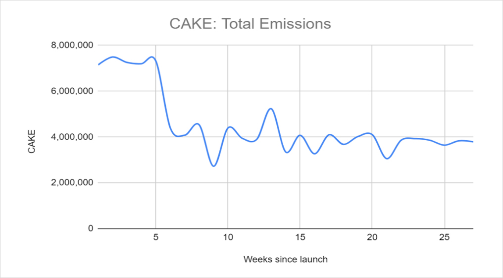 DeFi之道丨重新审视PancakeSwap：Sushi之后又一个摘掉copycat帽子的成功者 - 第9张  | 比特币-比特币价格-比特币行情交易交流平台
