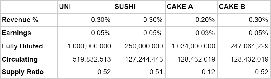 DeFi之道丨重新审视PancakeSwap：Sushi之后又一个摘掉copycat帽子的成功者 - 第13张  | 比特币-比特币价格-比特币行情交易交流平台